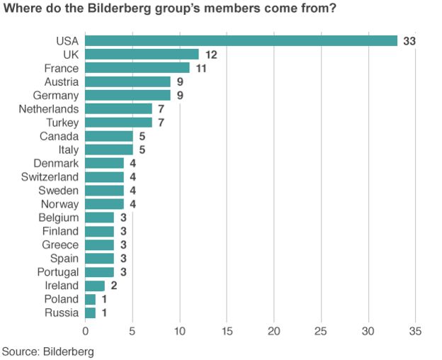 Chart: Representation at Bilderberg