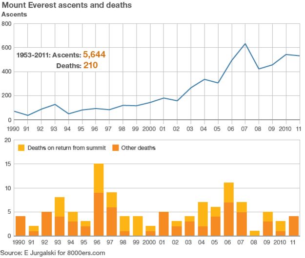 Chart showing numbers of climbers and deaths