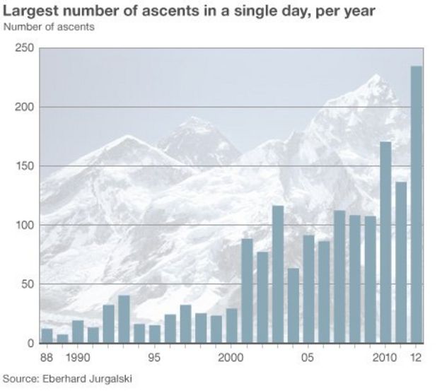 Everest graph