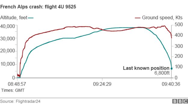 Chart showing plane altitude and speed