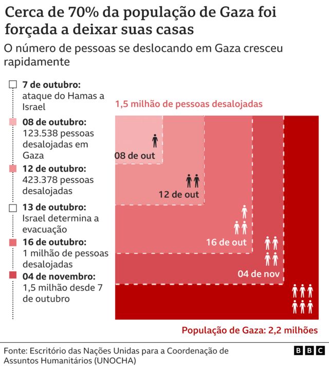 Os gráficos que mostram recordes de mortes e devastação do 1º mês da