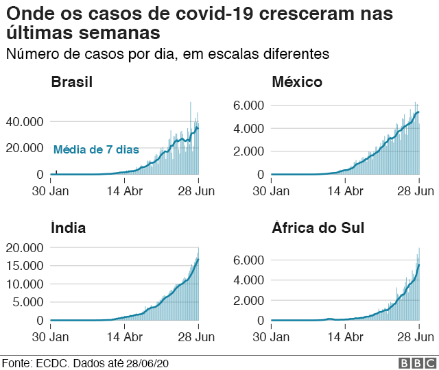 Coronav Rus No Mundo Onde Os Casos Est O Subindo E Onde Est O Caindo