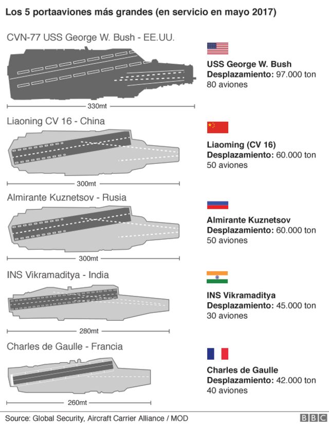 Por Qu Los Portaaviones Son Considerados Un S Mbolo De Poder O Militar