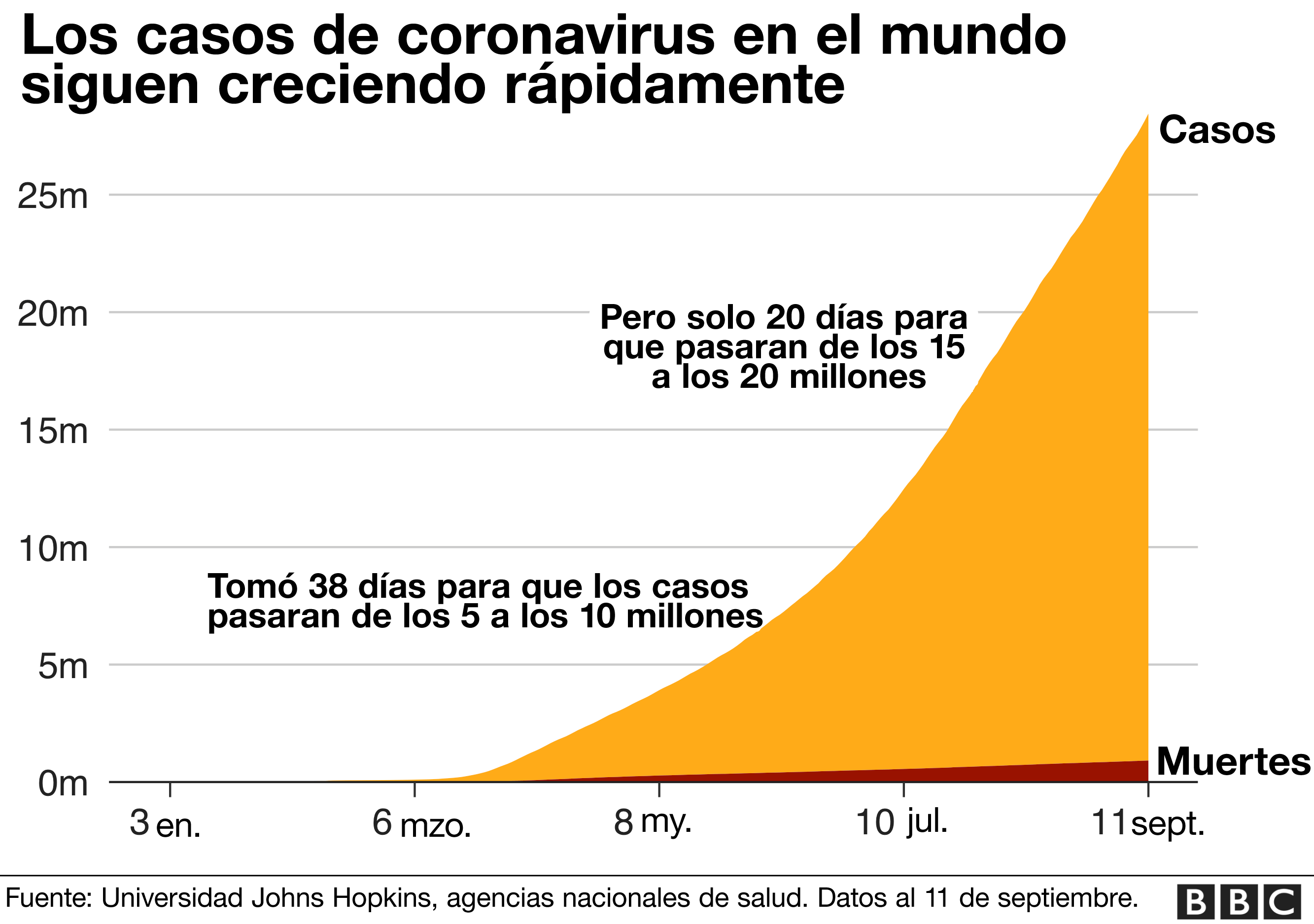 Coronavirus los gráficos que muestran cuáles son los focos de la pandemia en todo el mundo a
