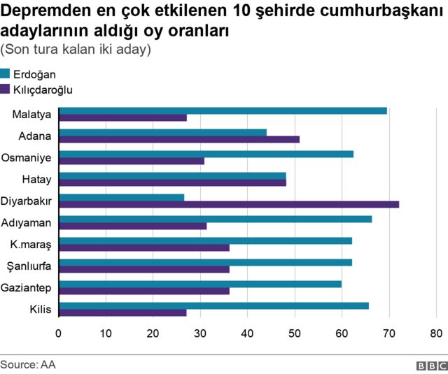 Seçim sonuçları Depremler seçmen davranışını nasıl etkiledi BBC