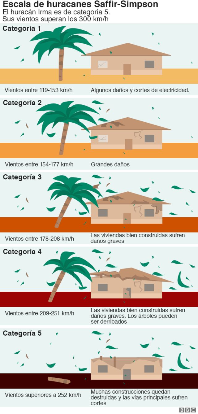 El Hurac N Irma Golpea El Caribe Y Puerto Rico Y Se Aproxima A Florida