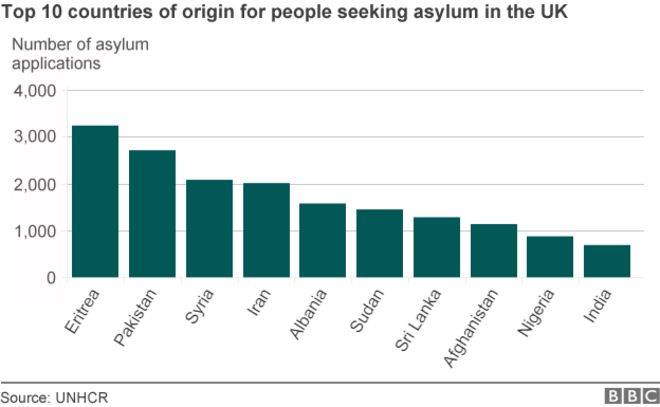 Chart showing top ten countries of origin for people seeking asylum in the UK