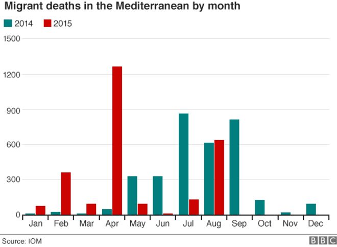 Migrant deaths in Mediterranean by motnh