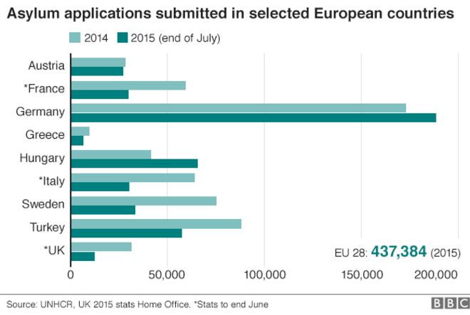 Chart showing asylum applications submitted to selected European countries