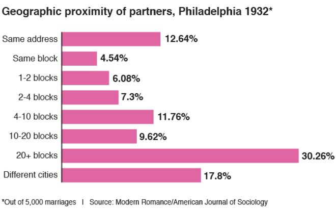 Geographic proximity of partners, Philadelphia 1932