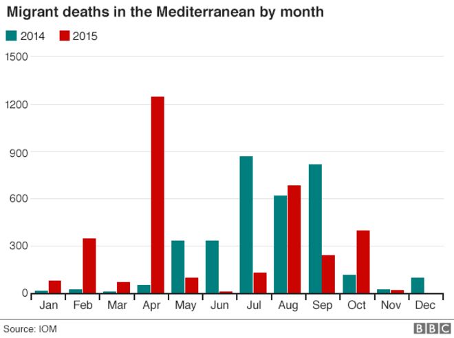 Migrant deaths in Mediterranean by month