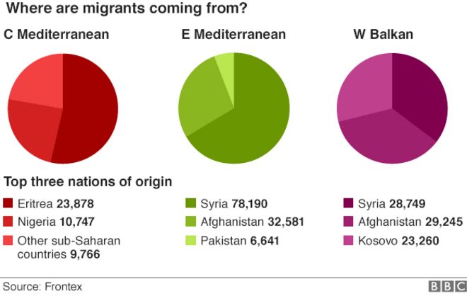 Pie charts showing top three nations of origin on main migrant routes