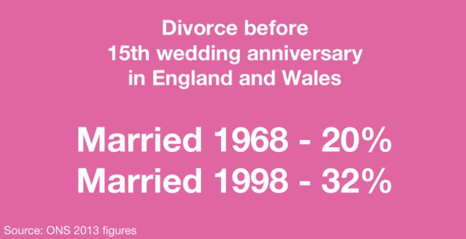 Image: Divorce before 15th wedding anniversary in England and Wales - Married 1968, 20% - Married 1998, 32%