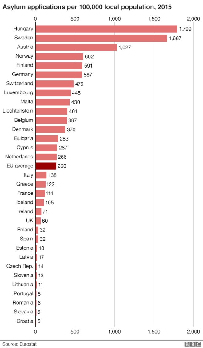 chart showing asylum applications_per_capita_in 2015