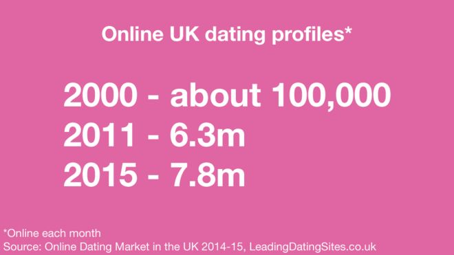 Image: Online dating profiles in the UK - 2000, about 100,000 - 2011, 6.3m - 2015. 7.8m