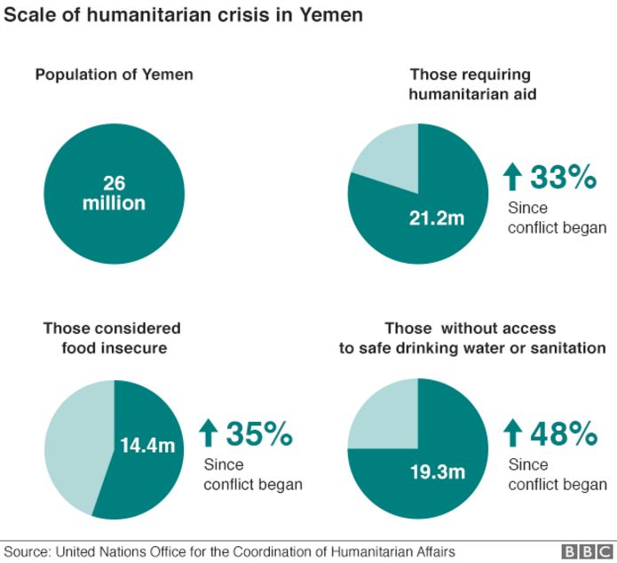 Scale of humanitarian crisis in Yemen (November 2015)