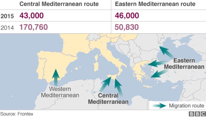 Migrant routes