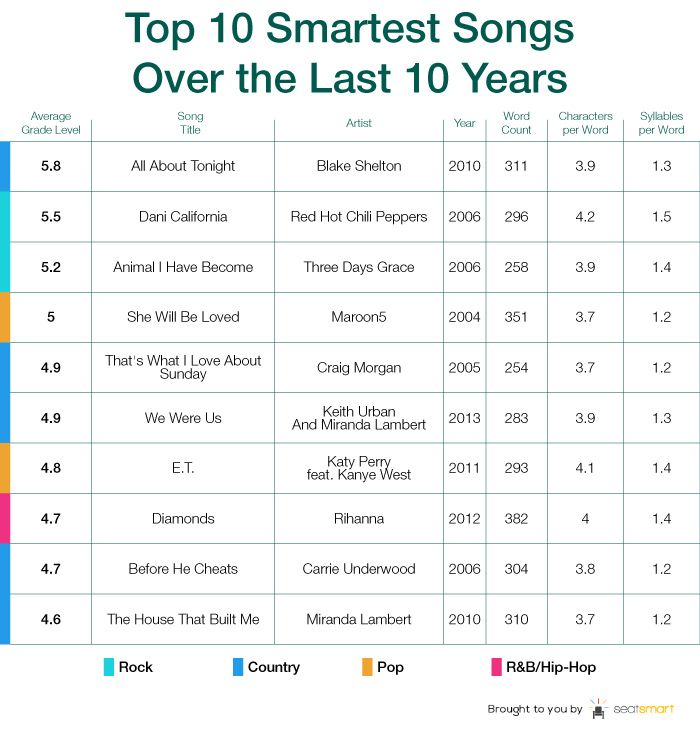 Smartest song list