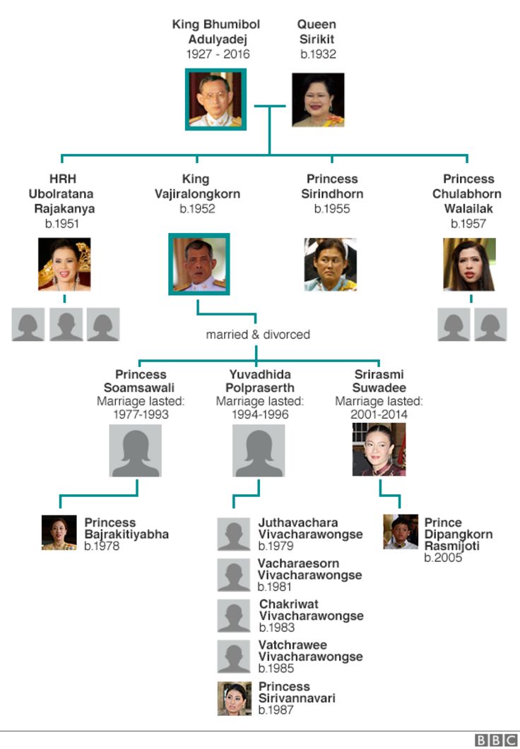 Thai royal family tree