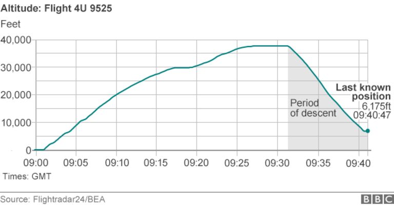 Altitude chart