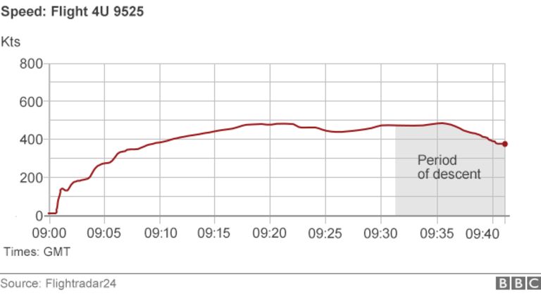 Chart showing plane speed