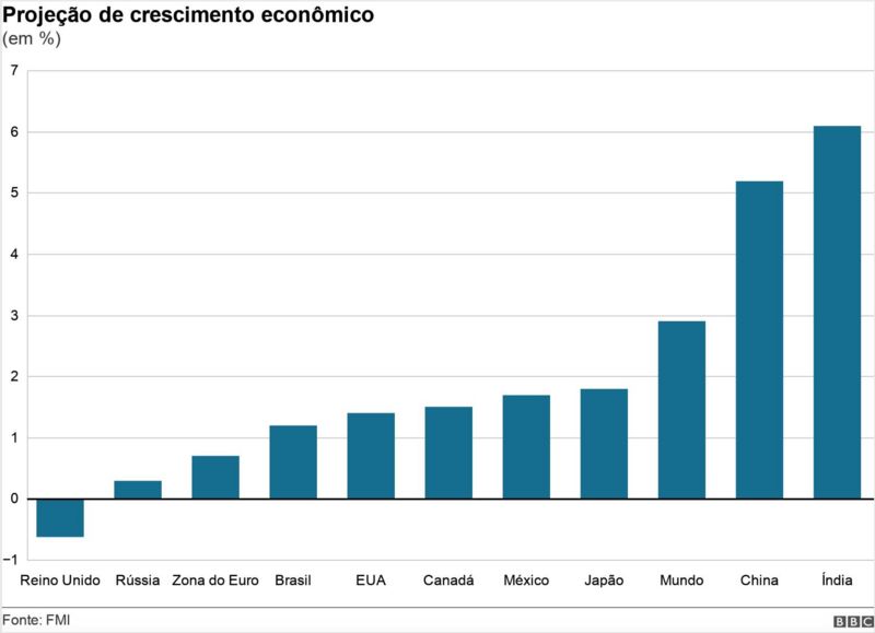 Como Economia Do Brasil Se Compara A Outros Pa Ses Segundo Proje Es