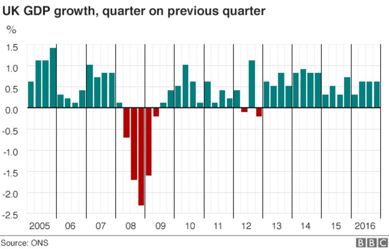 UK Economy Grows By 0 6 In Fourth Quarter BBC News