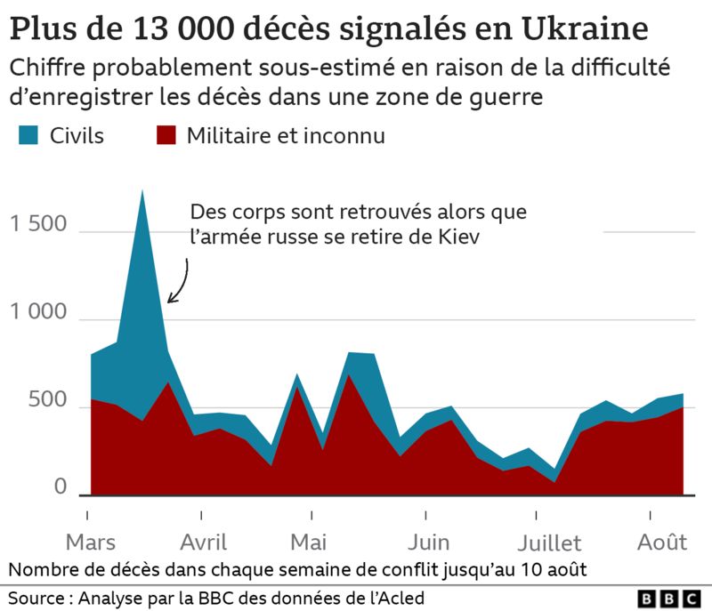 Guerre Ukraine Russie Six Mois De La Guerre En Six Graphiques Bbc