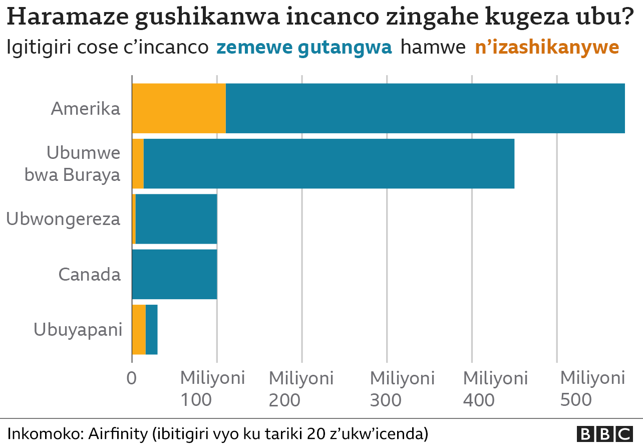 Ububiko Bw Incanco Za Covid Miriyoni Z Incanco Zirashobora