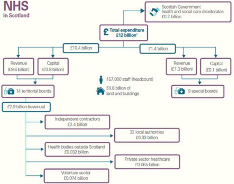 NHS Funding Cut In Real Terms Says Audit Scotland BBC News