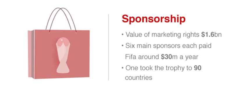 _83297306_sponsorship_how_world_cup_makes_money_624.png