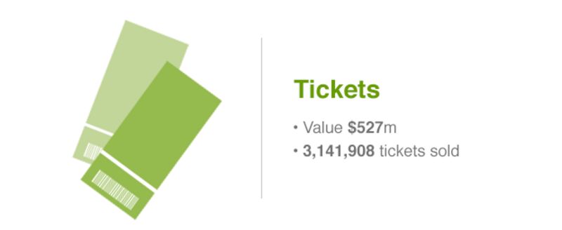_83297307_tickets_how_world_cup_makes_money_624.png