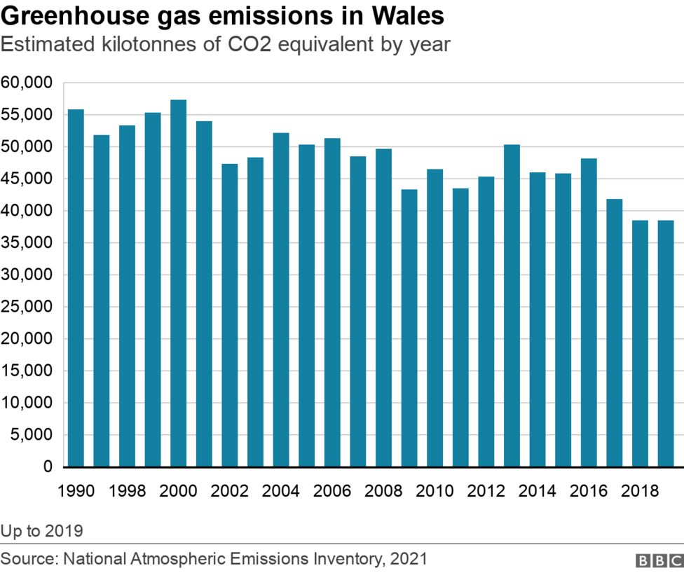 Climate Change And Wales Where We Are In Charts Bbc News