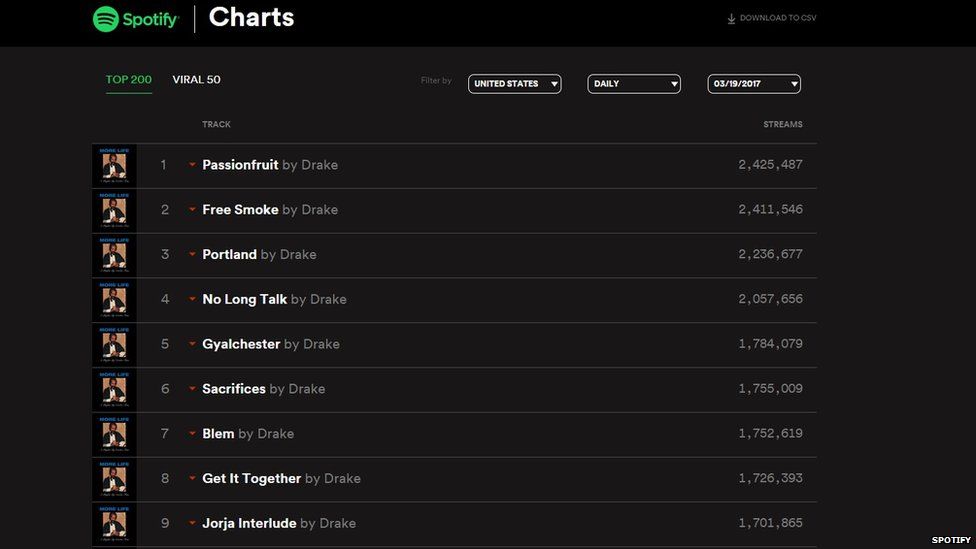 Spotify singles chart