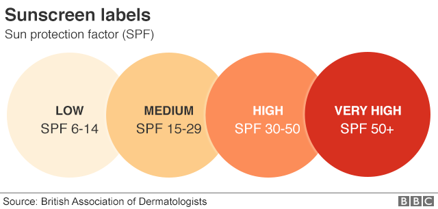 How Does Sunscreen Work And What Does SPF Mean BBC News