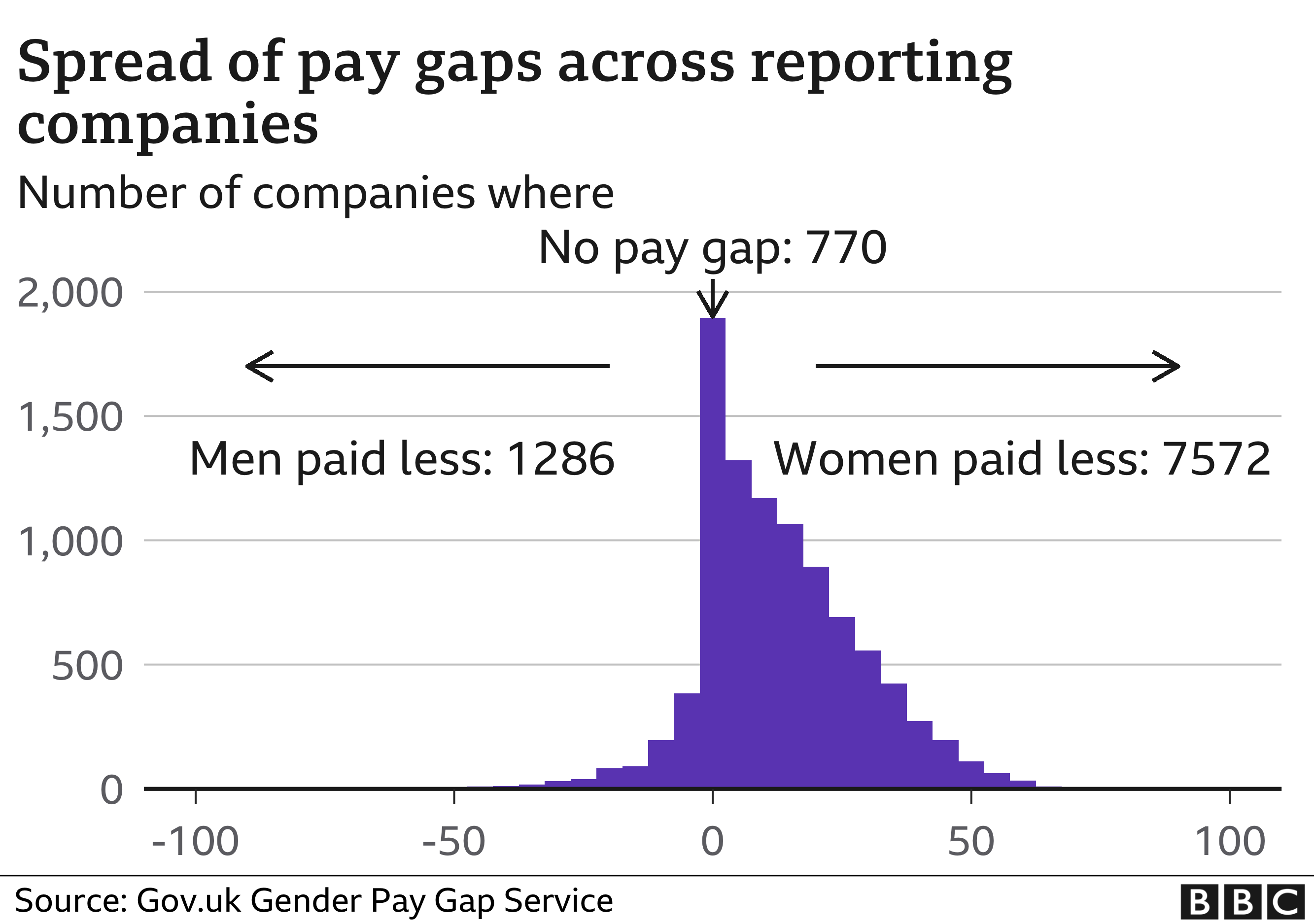 Pay Gap Between Men And Women Fails To Improve Bbc News