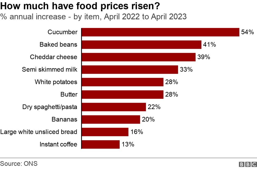 UK Inflation Food Prices Causing Problems For Farmers BBC News