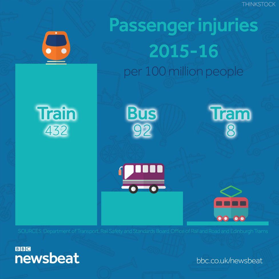 How safe are trams? How they compare to buses and trains BBC Newsbeat