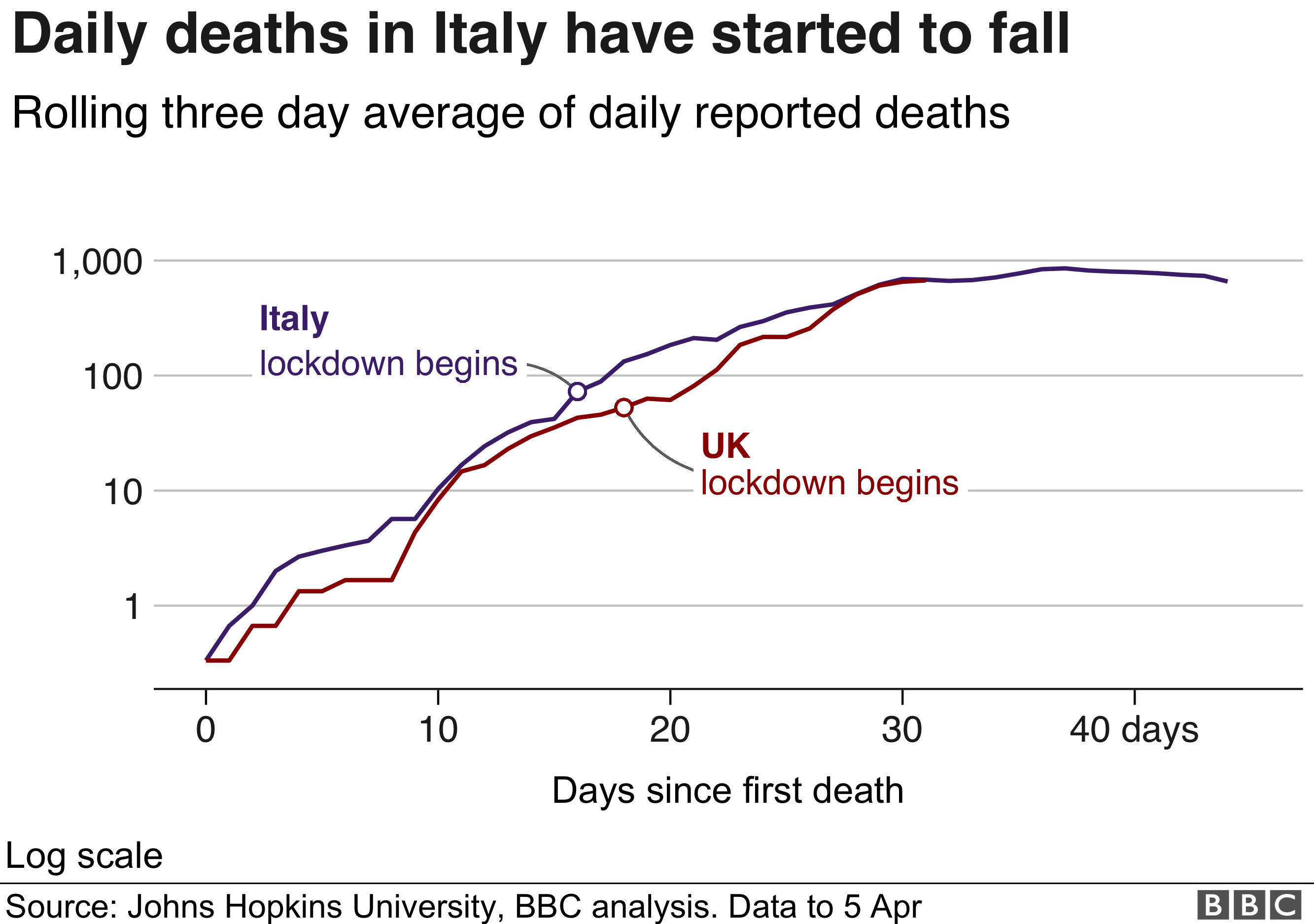 Coronavirus When Will We Know If The Uk Lockdown Is Working Bbc News