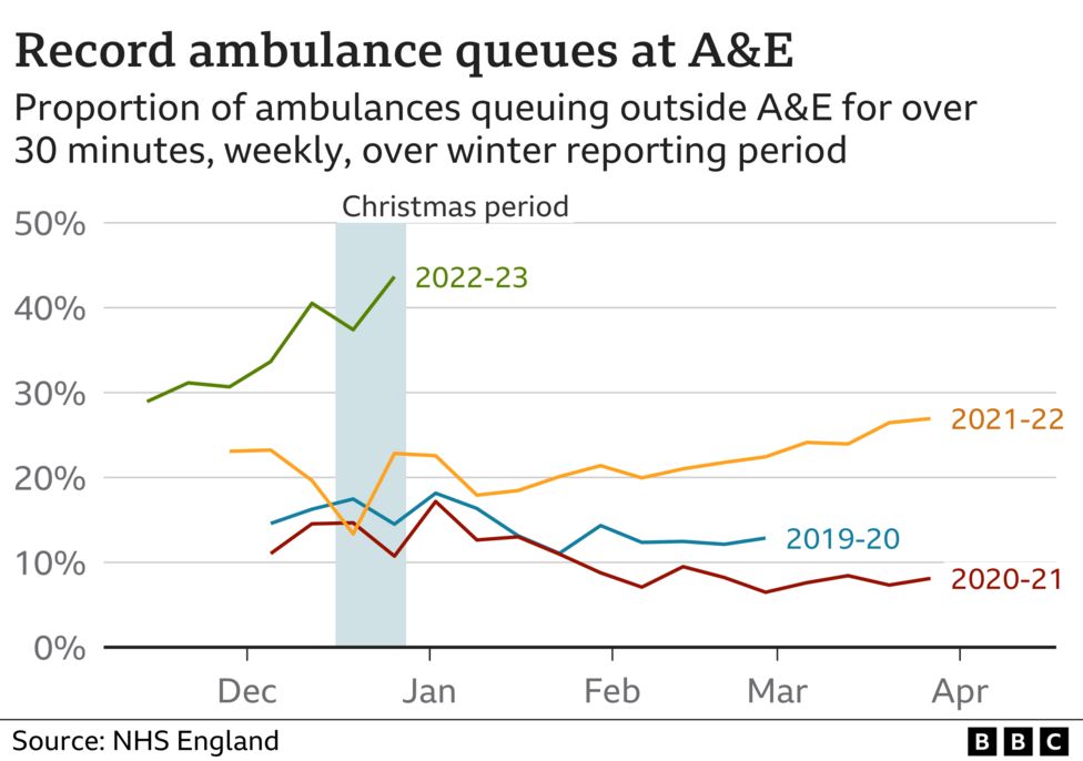 Gridlock As Record Number Of Ambulances Queue At A E In England Bbc News