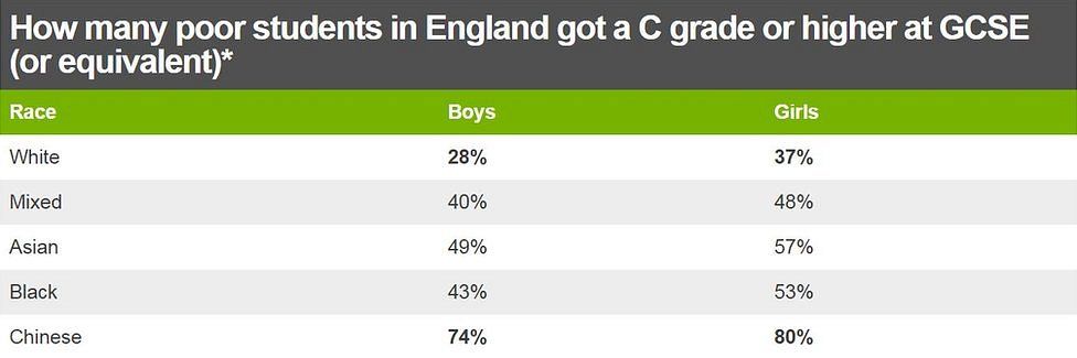 a table of GCSE results
