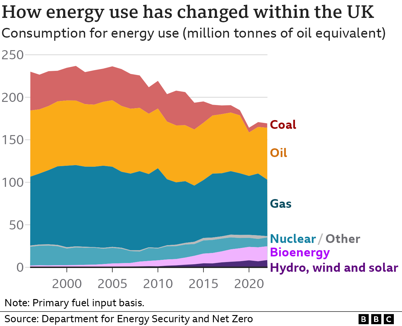 Fossil Fuels Renewables And Nuclear The Uk S Changing Energy Mix