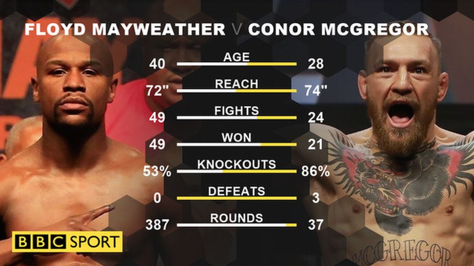 Floyd Mayweather v Conor McGregor