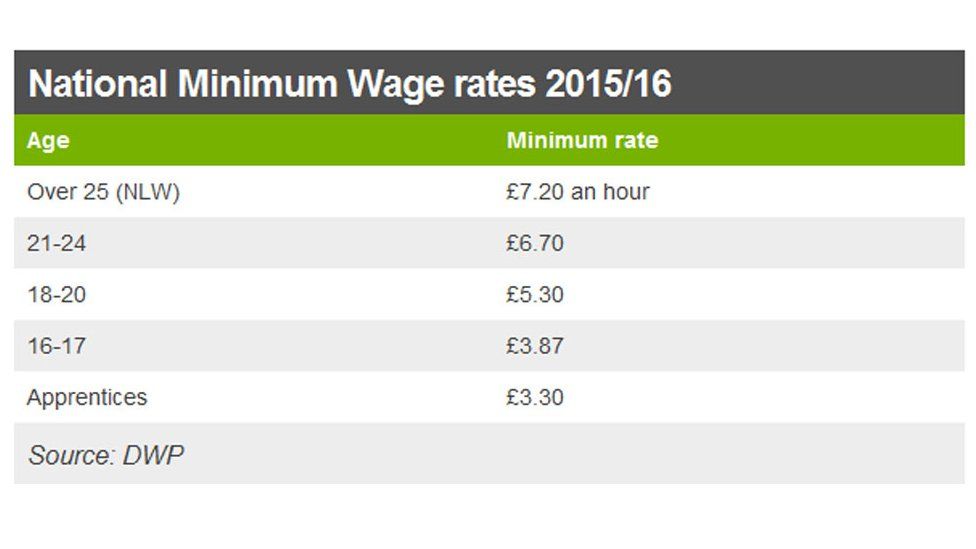 National living wage How employers could avoid paying it BBC Newsbeat