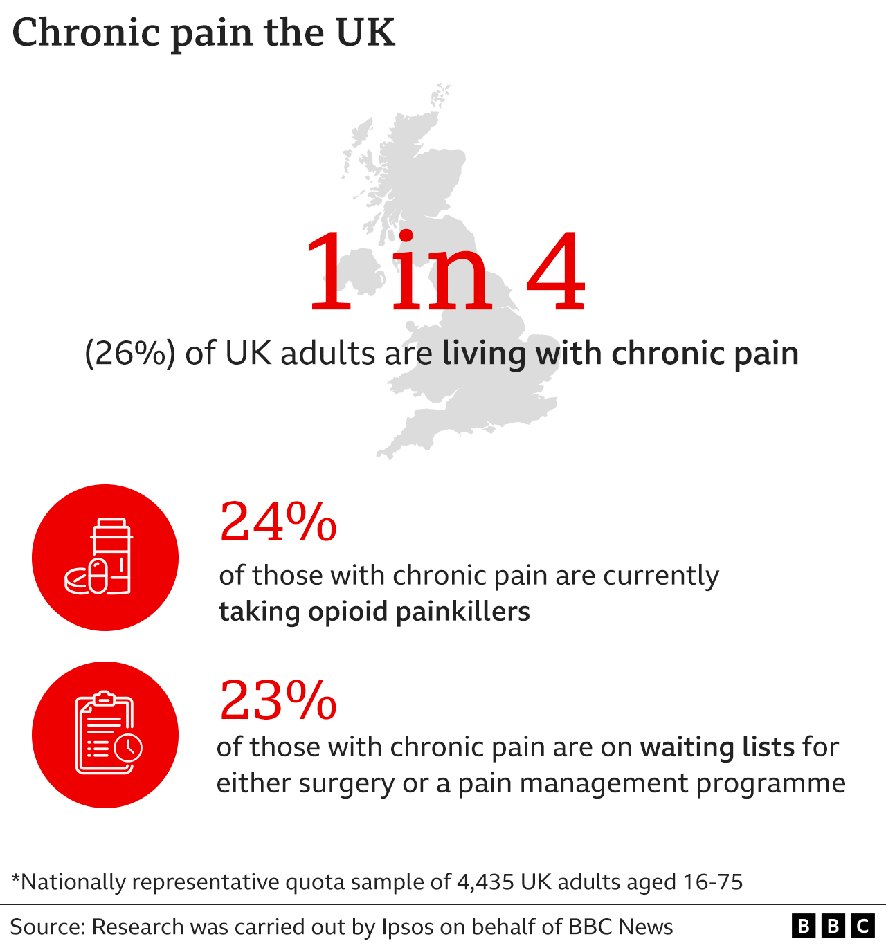 Chronic Pain The Unbearable Condition Affecting One In Four BBC News