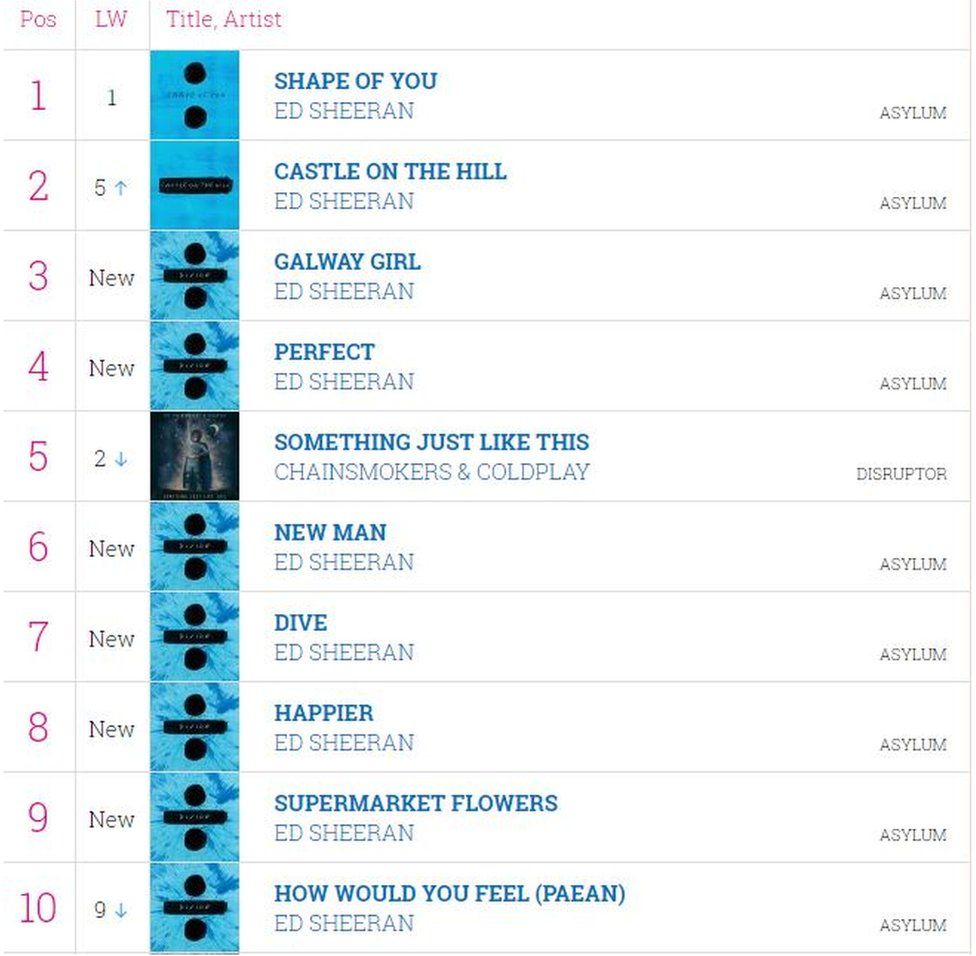 fiwi choice top 10 chart