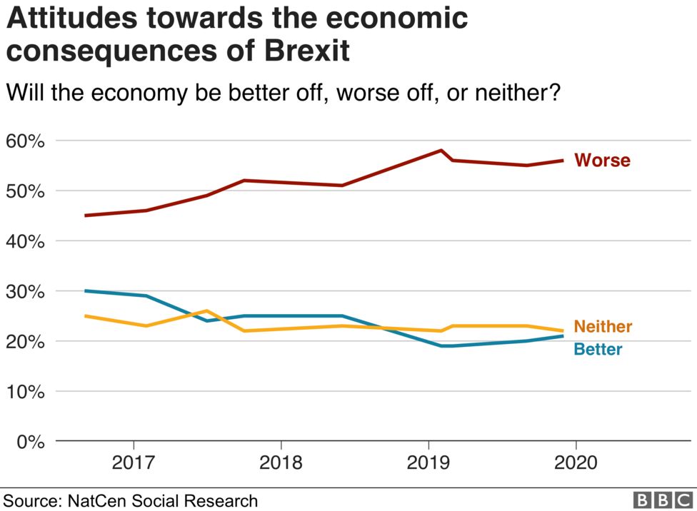 Brexit Do Britons Now Agree About Leaving The Eu Bbc News