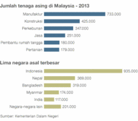 Statistik tenaga kerja di Malaysia