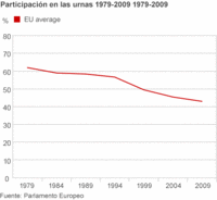 Participación en las elecciones europeas
