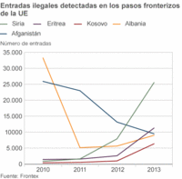 Los cinco países con mayor número de tránsitos ilegales